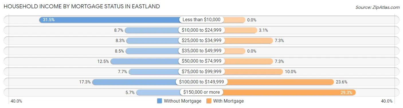 Household Income by Mortgage Status in Eastland