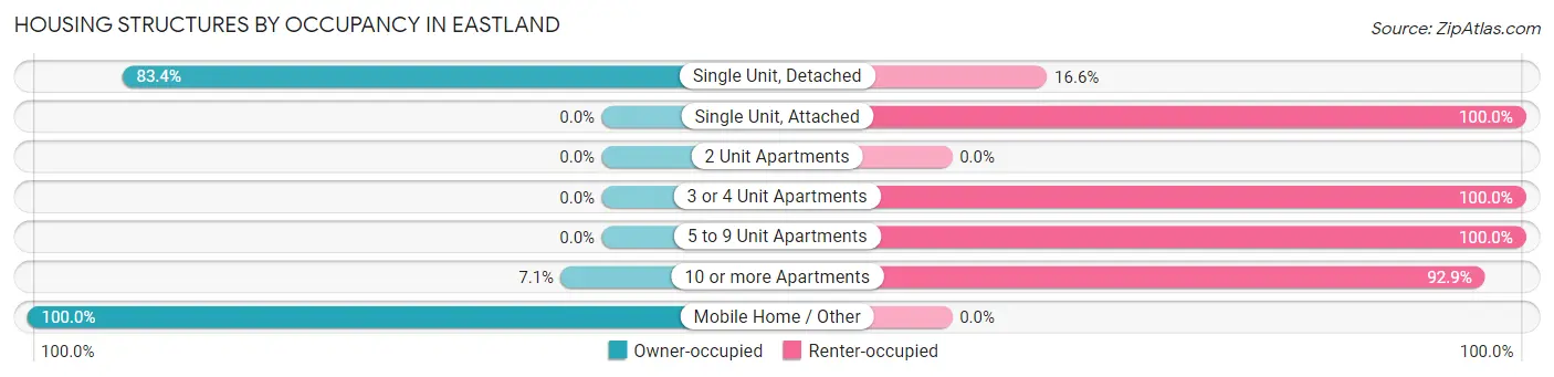 Housing Structures by Occupancy in Eastland