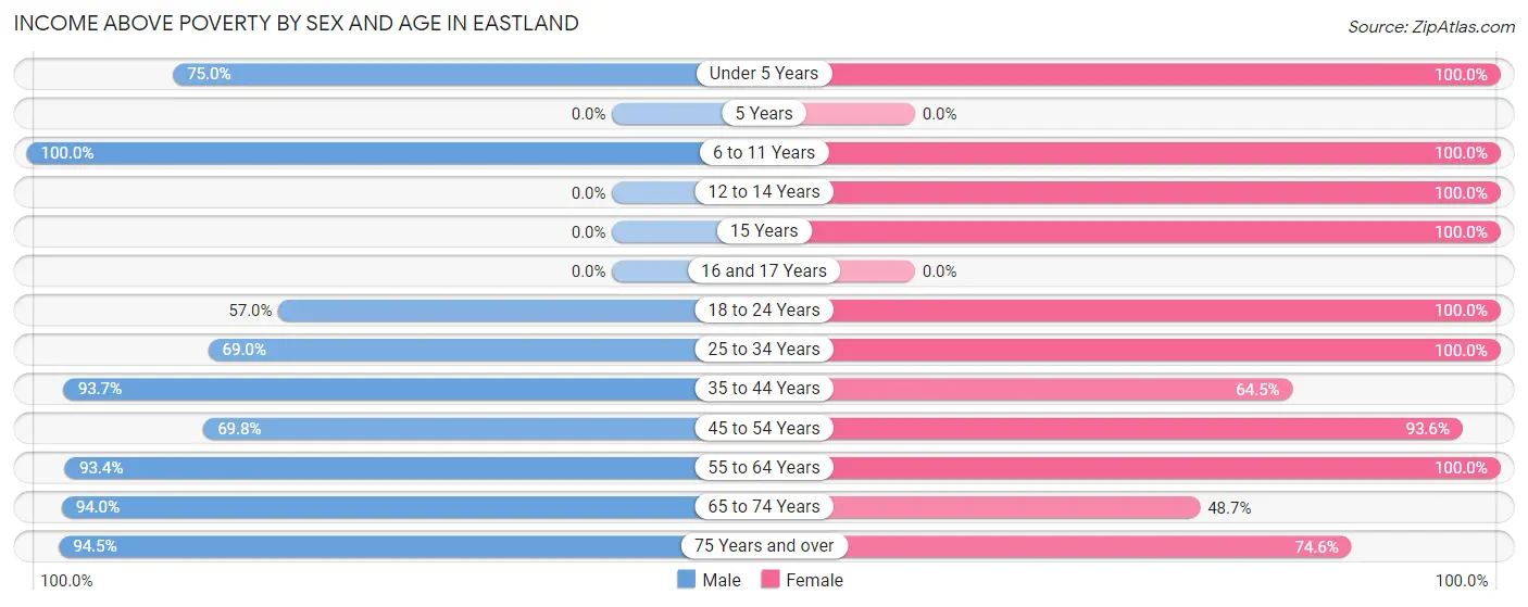 Income Above Poverty by Sex and Age in Eastland