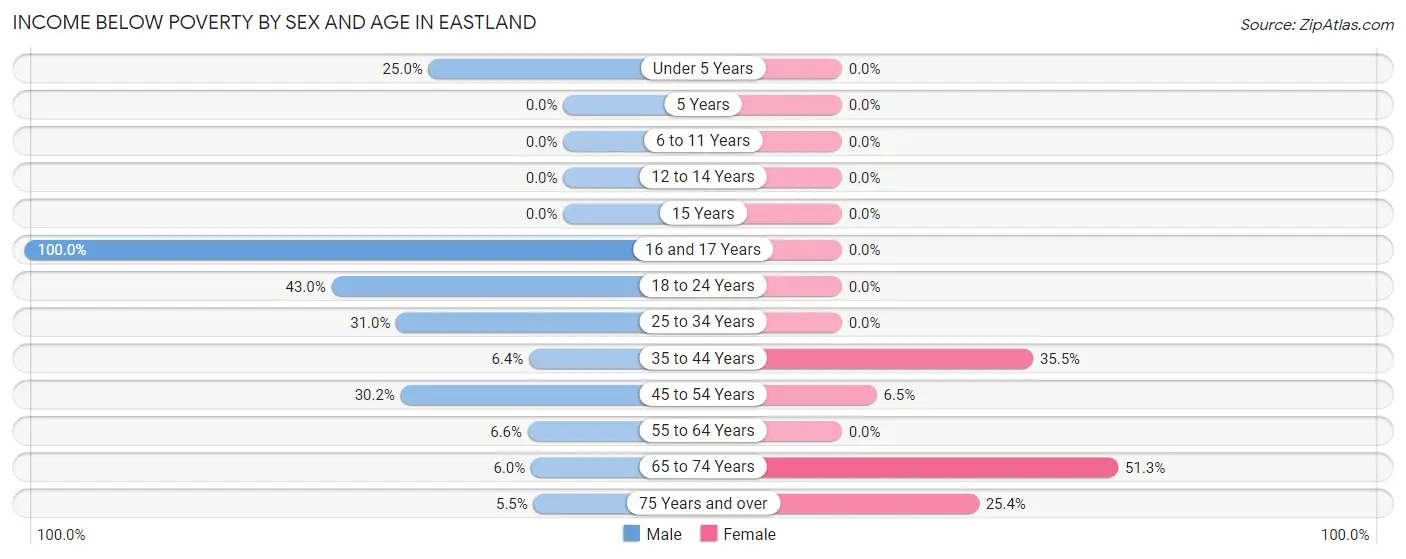 Income Below Poverty by Sex and Age in Eastland