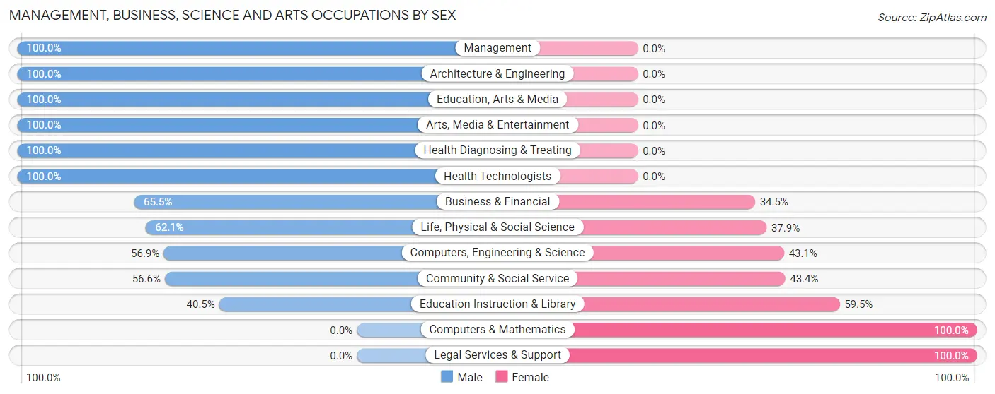Management, Business, Science and Arts Occupations by Sex in Eastland