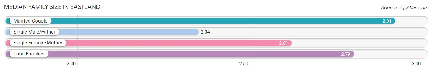 Median Family Size in Eastland