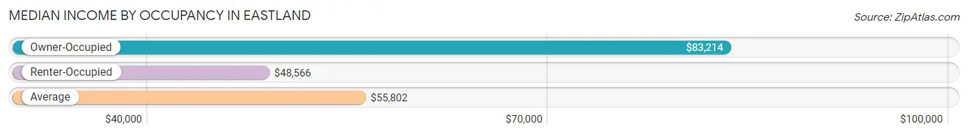 Median Income by Occupancy in Eastland