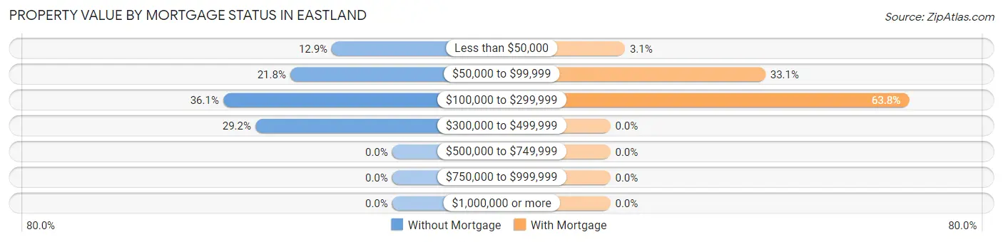 Property Value by Mortgage Status in Eastland