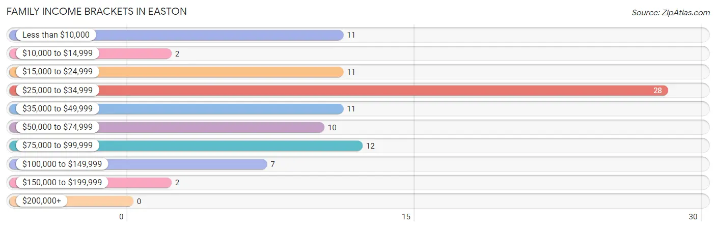 Family Income Brackets in Easton