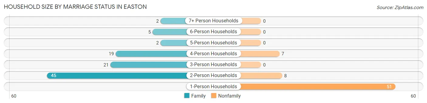 Household Size by Marriage Status in Easton