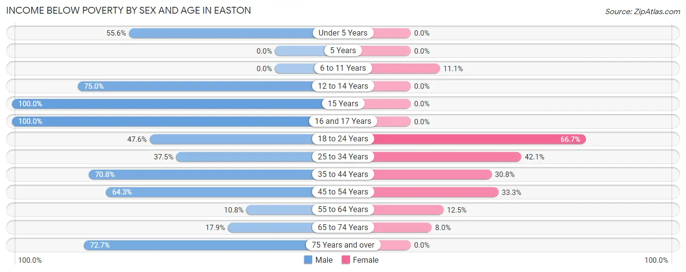 Income Below Poverty by Sex and Age in Easton