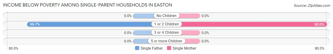 Income Below Poverty Among Single-Parent Households in Easton