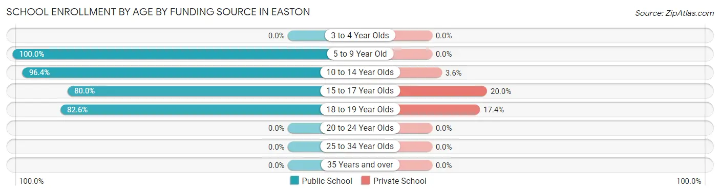 School Enrollment by Age by Funding Source in Easton