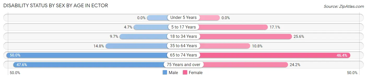 Disability Status by Sex by Age in Ector
