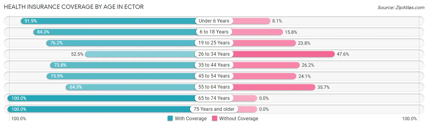 Health Insurance Coverage by Age in Ector