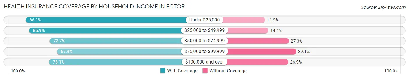 Health Insurance Coverage by Household Income in Ector