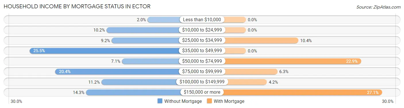 Household Income by Mortgage Status in Ector