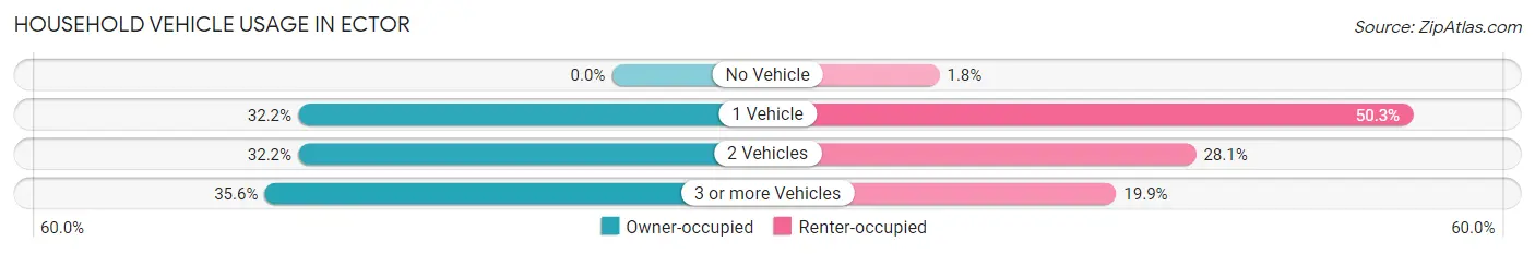 Household Vehicle Usage in Ector