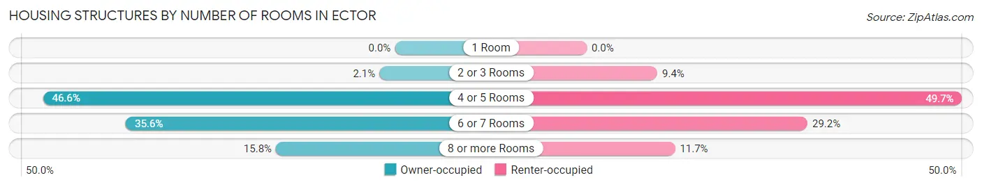 Housing Structures by Number of Rooms in Ector