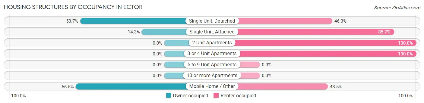 Housing Structures by Occupancy in Ector