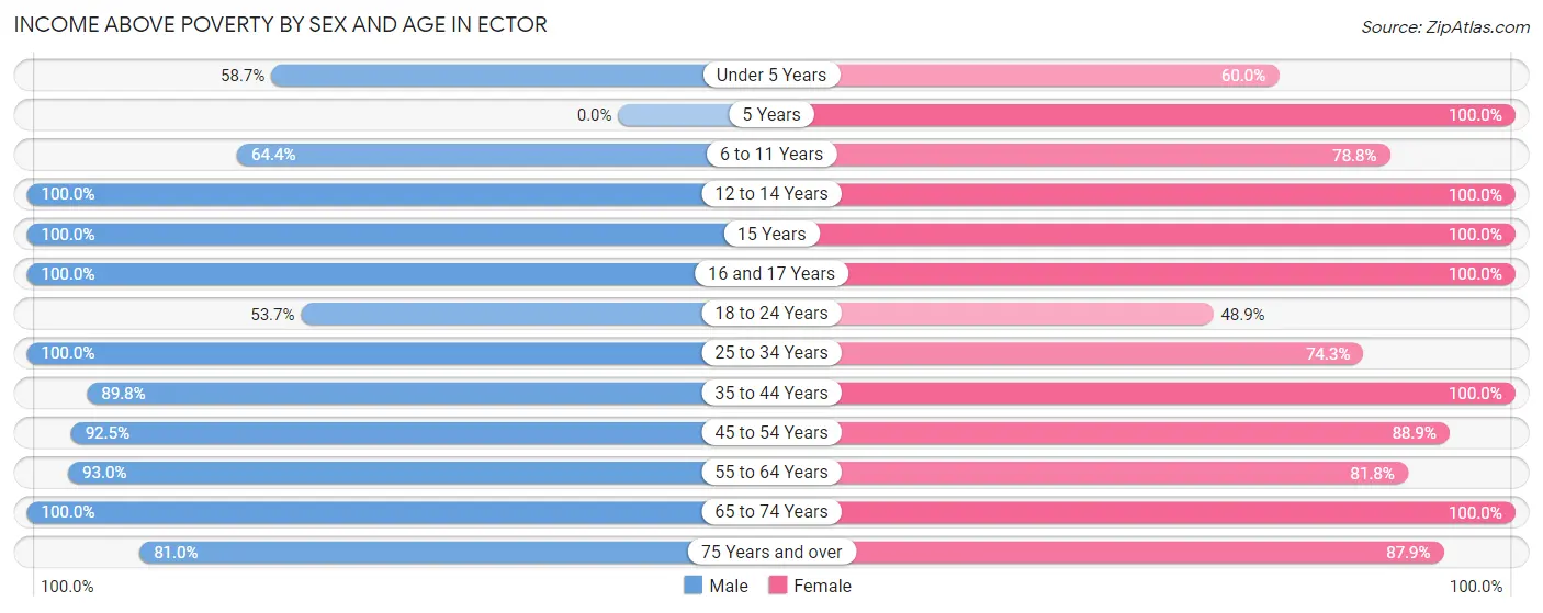 Income Above Poverty by Sex and Age in Ector