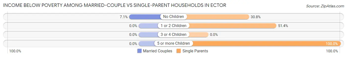 Income Below Poverty Among Married-Couple vs Single-Parent Households in Ector