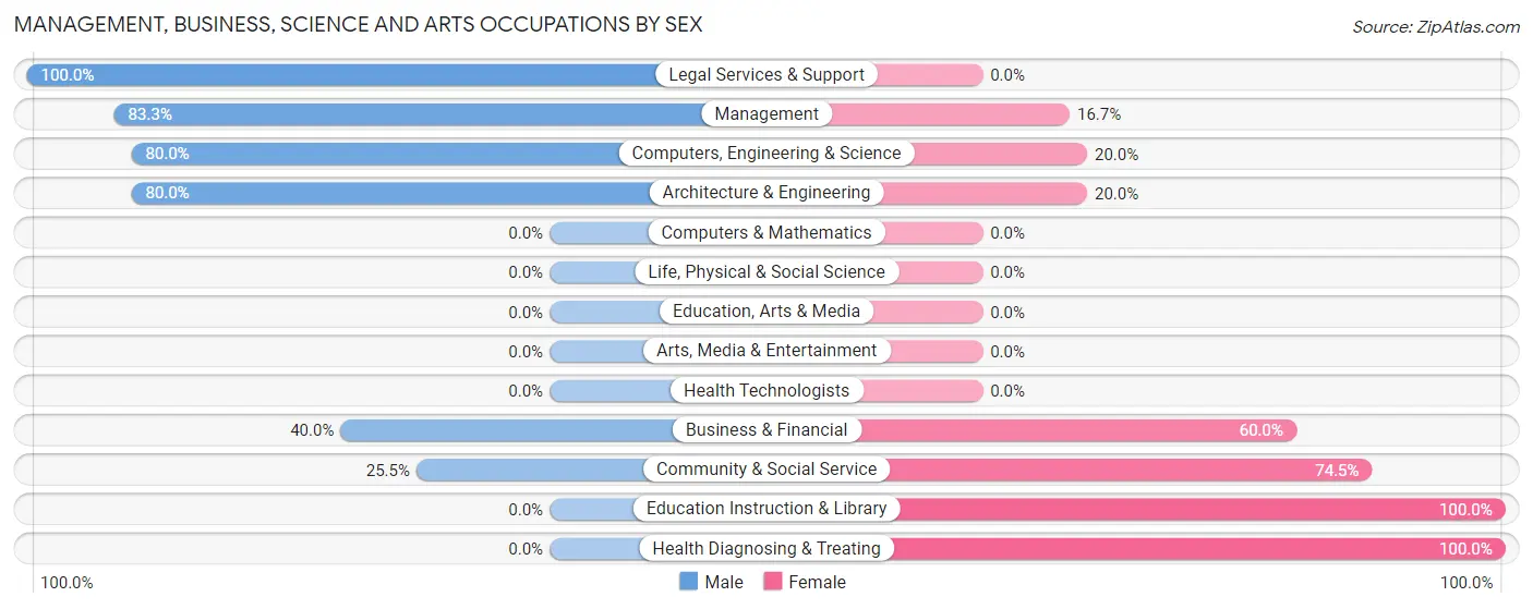 Management, Business, Science and Arts Occupations by Sex in Ector