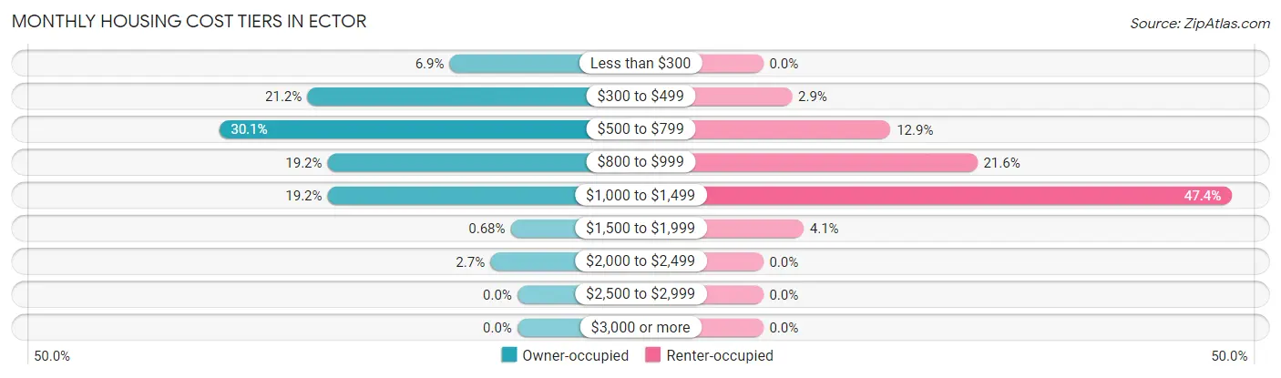 Monthly Housing Cost Tiers in Ector