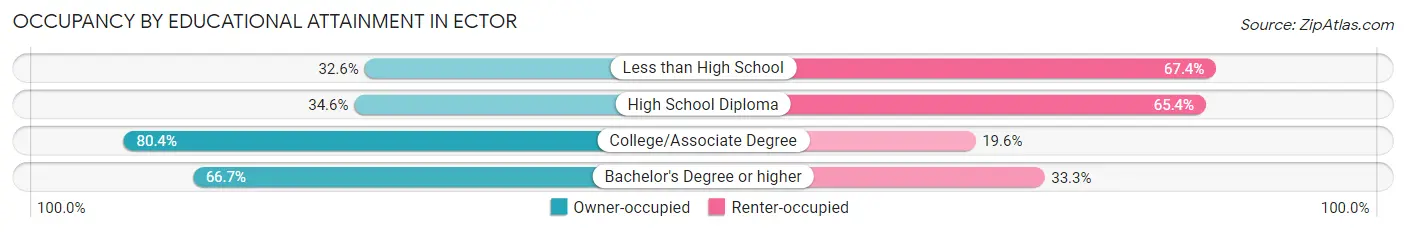 Occupancy by Educational Attainment in Ector