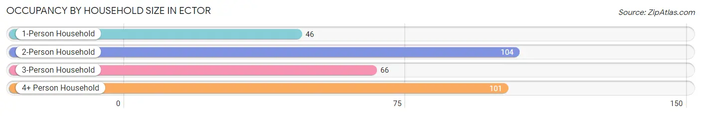 Occupancy by Household Size in Ector