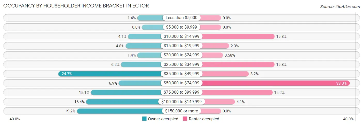 Occupancy by Householder Income Bracket in Ector