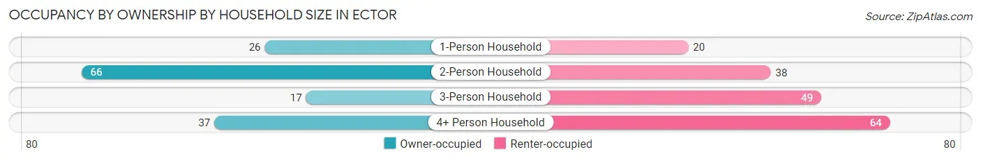 Occupancy by Ownership by Household Size in Ector