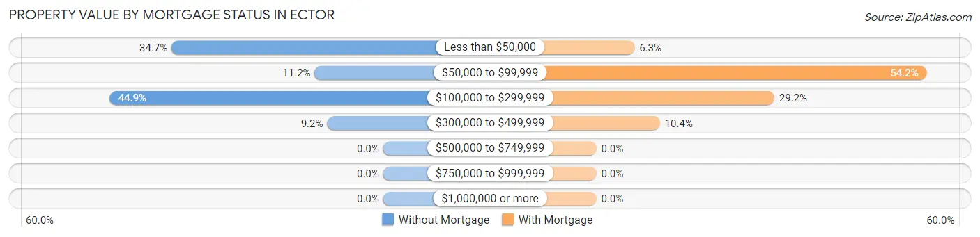 Property Value by Mortgage Status in Ector