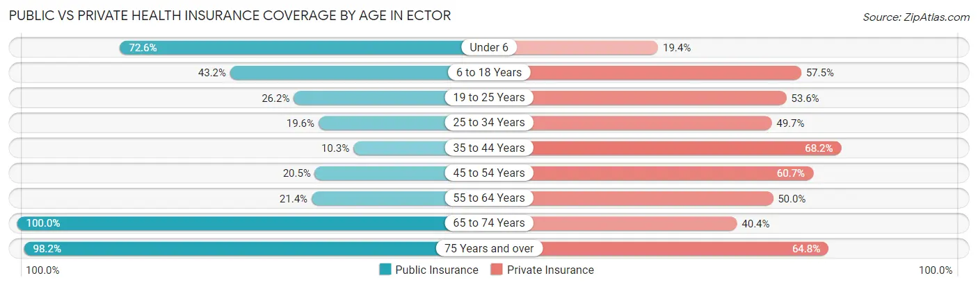 Public vs Private Health Insurance Coverage by Age in Ector