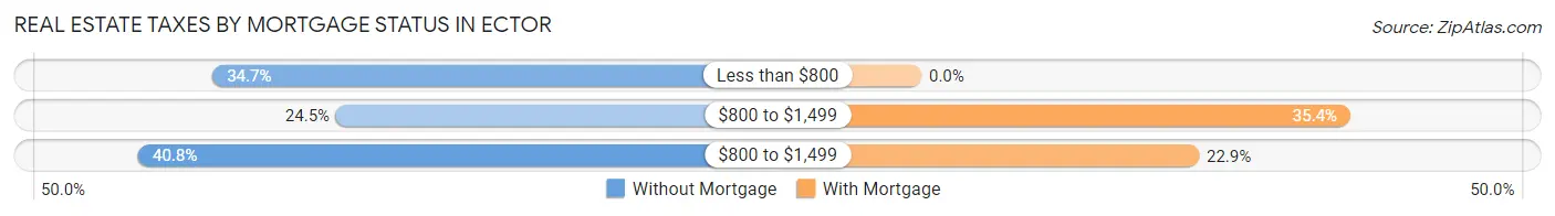 Real Estate Taxes by Mortgage Status in Ector
