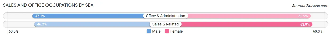 Sales and Office Occupations by Sex in Ector