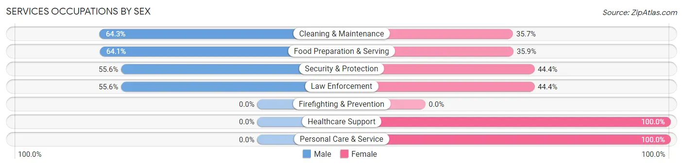 Services Occupations by Sex in Ector