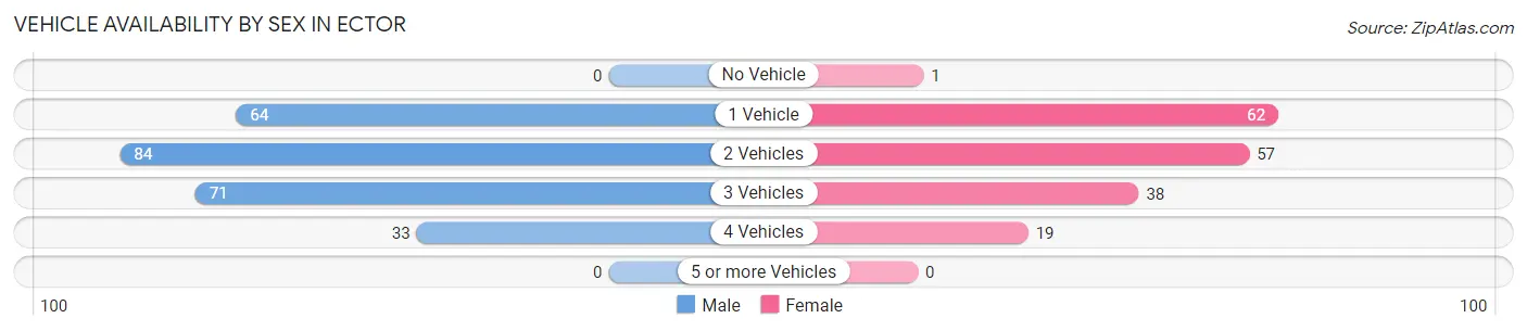 Vehicle Availability by Sex in Ector