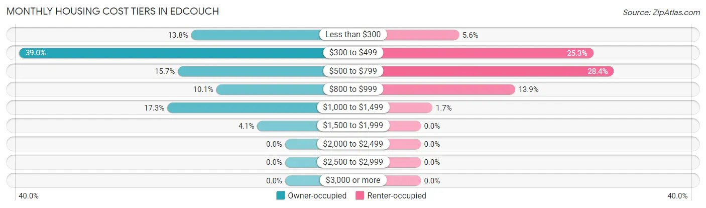 Monthly Housing Cost Tiers in Edcouch