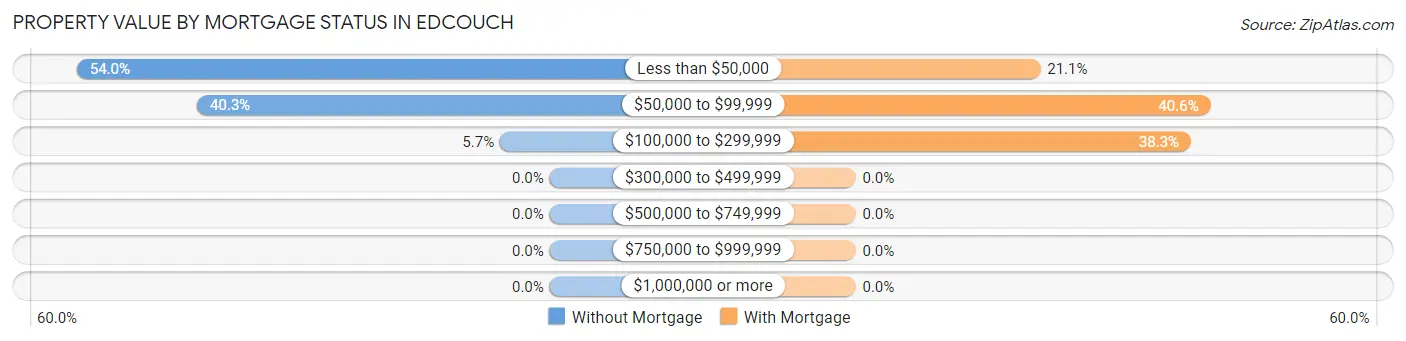 Property Value by Mortgage Status in Edcouch