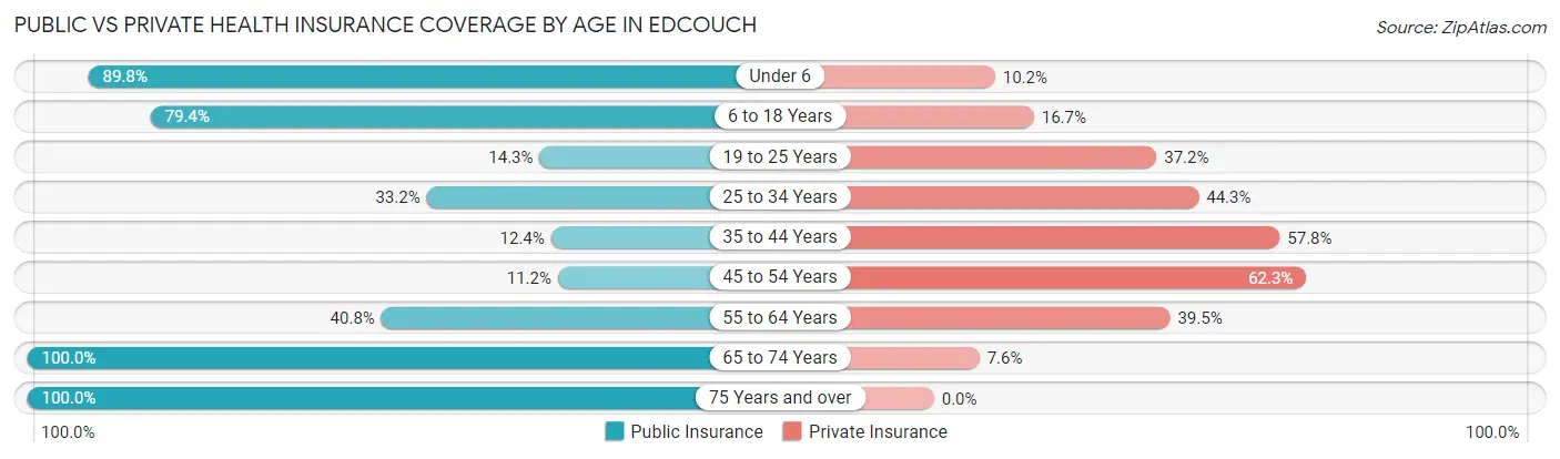 Public vs Private Health Insurance Coverage by Age in Edcouch