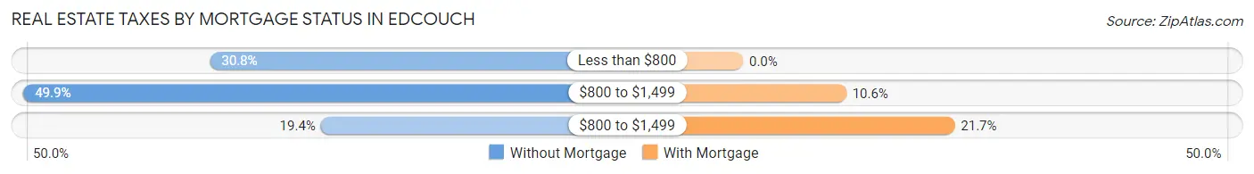 Real Estate Taxes by Mortgage Status in Edcouch