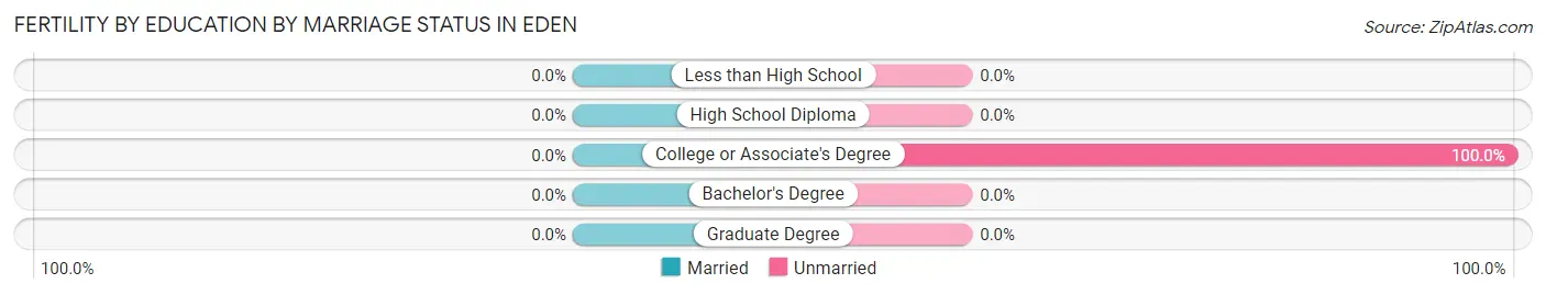 Female Fertility by Education by Marriage Status in Eden