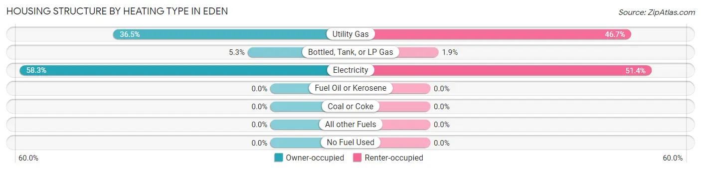 Housing Structure by Heating Type in Eden