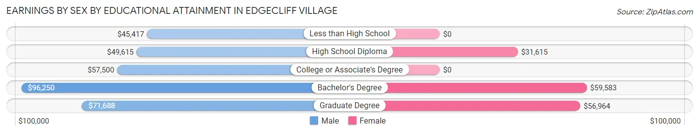 Earnings by Sex by Educational Attainment in Edgecliff Village