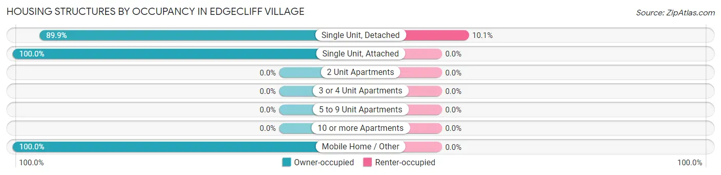 Housing Structures by Occupancy in Edgecliff Village