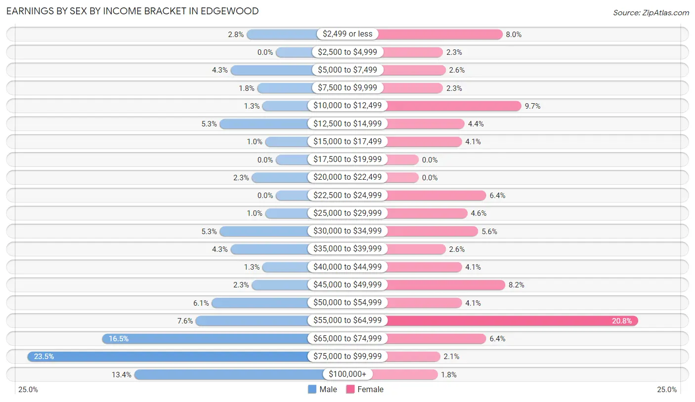 Earnings by Sex by Income Bracket in Edgewood