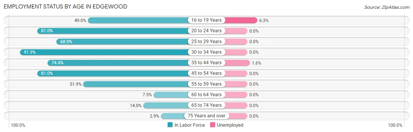 Employment Status by Age in Edgewood