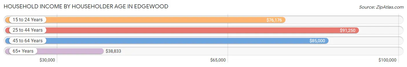 Household Income by Householder Age in Edgewood