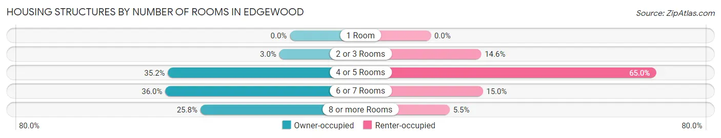 Housing Structures by Number of Rooms in Edgewood