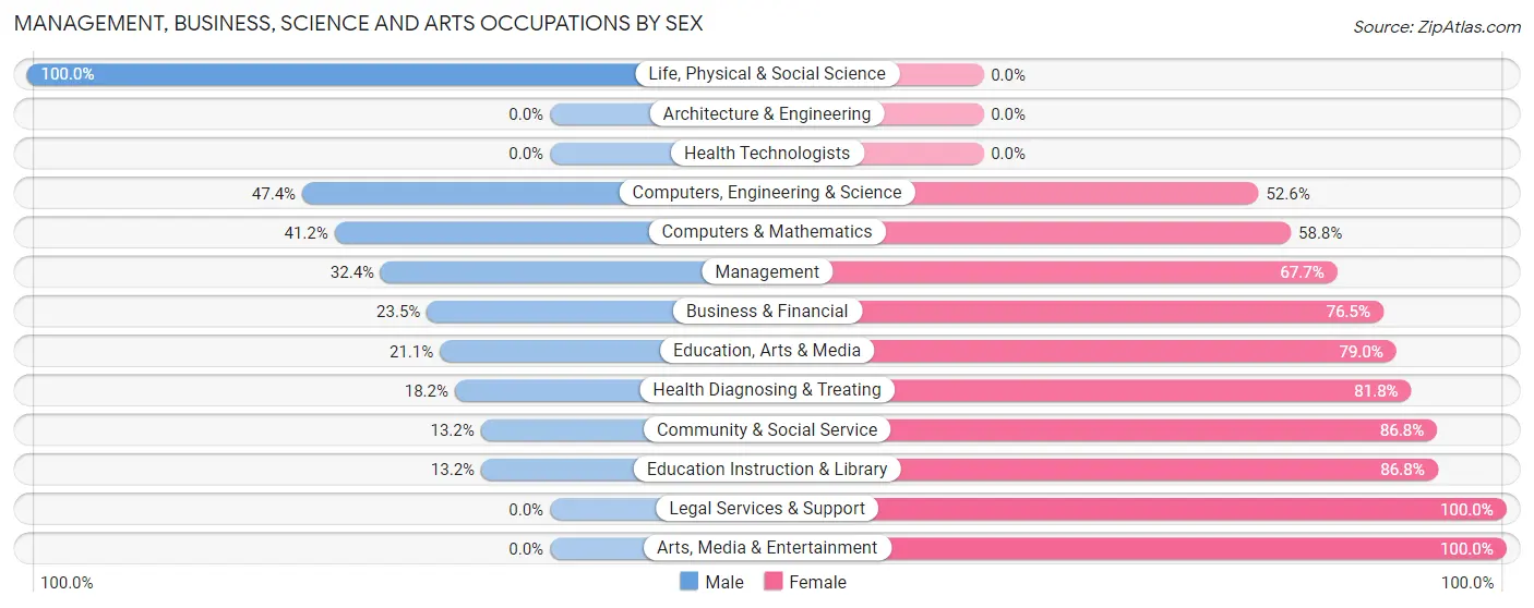 Management, Business, Science and Arts Occupations by Sex in Edgewood