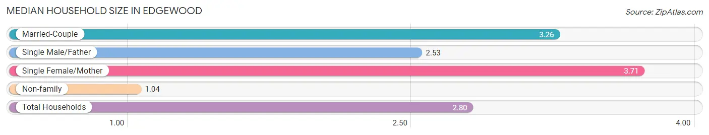 Median Household Size in Edgewood