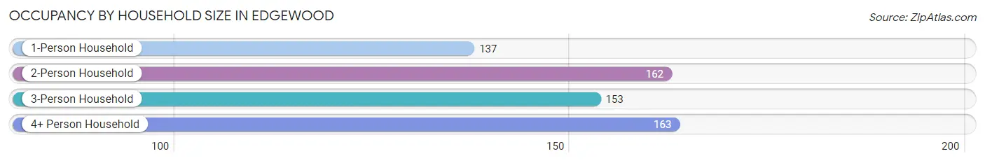 Occupancy by Household Size in Edgewood