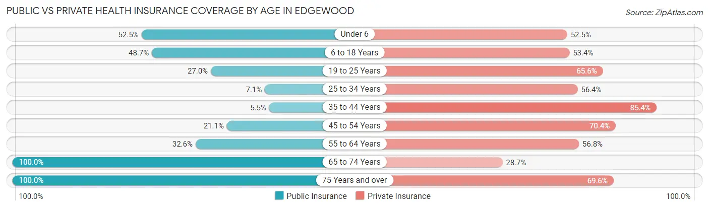 Public vs Private Health Insurance Coverage by Age in Edgewood